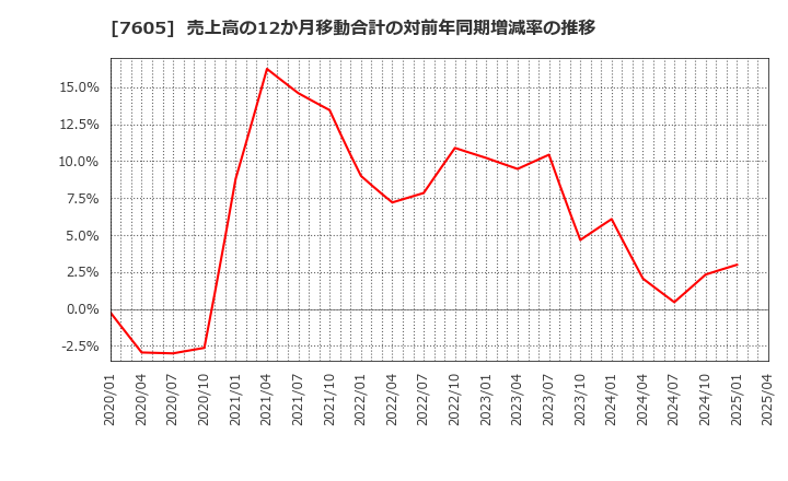 7605 (株)フジ・コーポレーション: 売上高の12か月移動合計の対前年同期増減率の推移