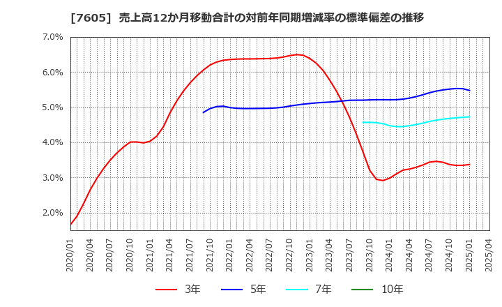 7605 (株)フジ・コーポレーション: 売上高12か月移動合計の対前年同期増減率の標準偏差の推移