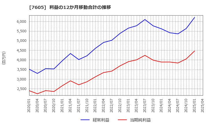 7605 (株)フジ・コーポレーション: 利益の12か月移動合計の推移