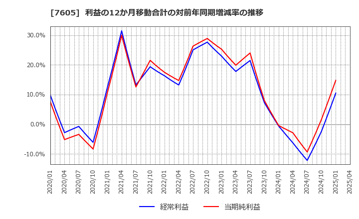 7605 (株)フジ・コーポレーション: 利益の12か月移動合計の対前年同期増減率の推移
