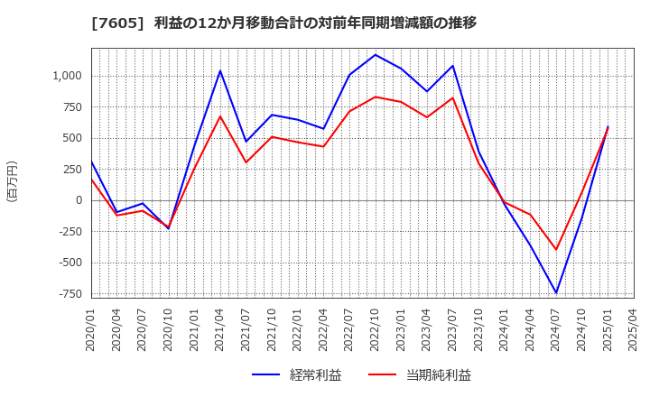 7605 (株)フジ・コーポレーション: 利益の12か月移動合計の対前年同期増減額の推移