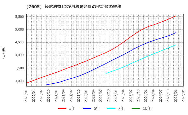 7605 (株)フジ・コーポレーション: 経常利益12か月移動合計の平均値の推移