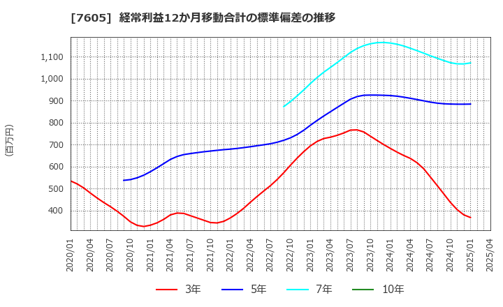 7605 (株)フジ・コーポレーション: 経常利益12か月移動合計の標準偏差の推移
