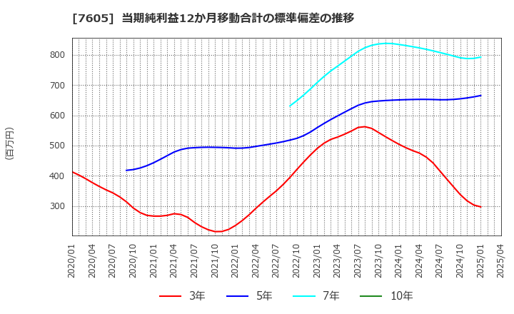 7605 (株)フジ・コーポレーション: 当期純利益12か月移動合計の標準偏差の推移
