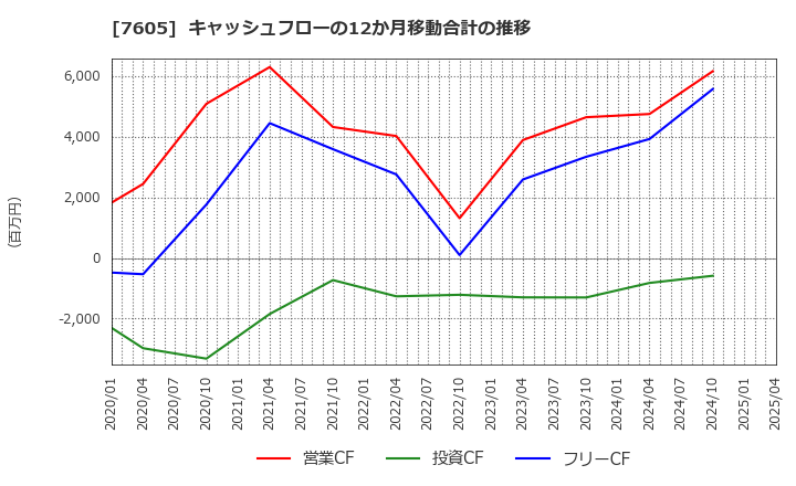 7605 (株)フジ・コーポレーション: キャッシュフローの12か月移動合計の推移