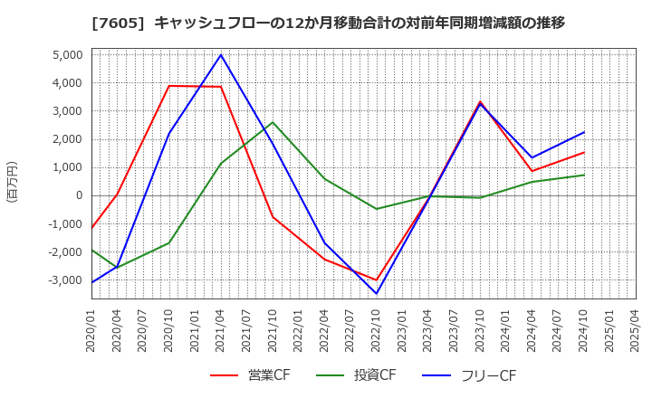 7605 (株)フジ・コーポレーション: キャッシュフローの12か月移動合計の対前年同期増減額の推移