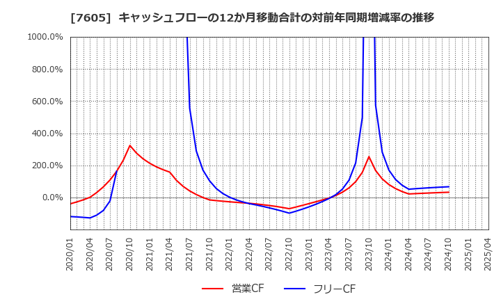 7605 (株)フジ・コーポレーション: キャッシュフローの12か月移動合計の対前年同期増減率の推移