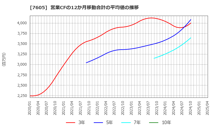 7605 (株)フジ・コーポレーション: 営業CFの12か月移動合計の平均値の推移