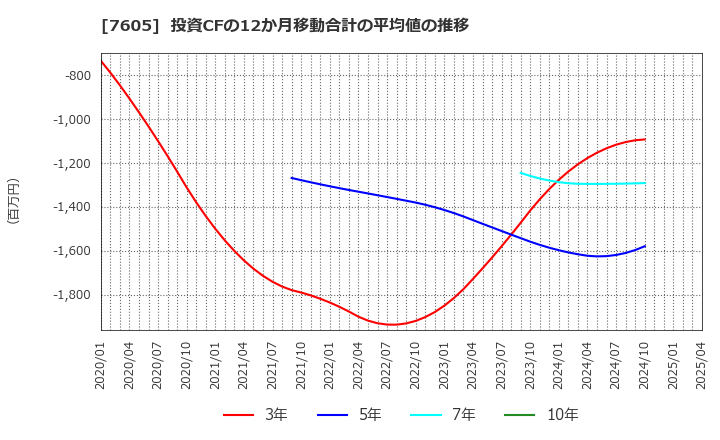 7605 (株)フジ・コーポレーション: 投資CFの12か月移動合計の平均値の推移
