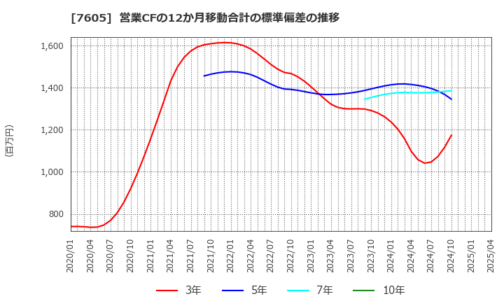 7605 (株)フジ・コーポレーション: 営業CFの12か月移動合計の標準偏差の推移