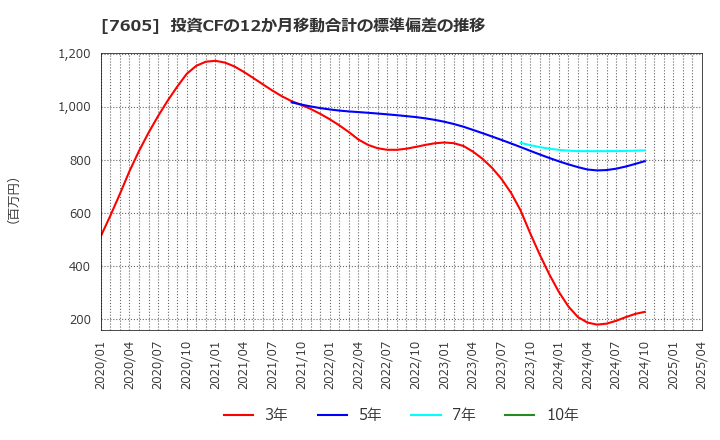7605 (株)フジ・コーポレーション: 投資CFの12か月移動合計の標準偏差の推移