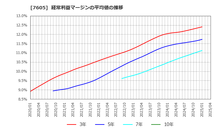 7605 (株)フジ・コーポレーション: 経常利益マージンの平均値の推移