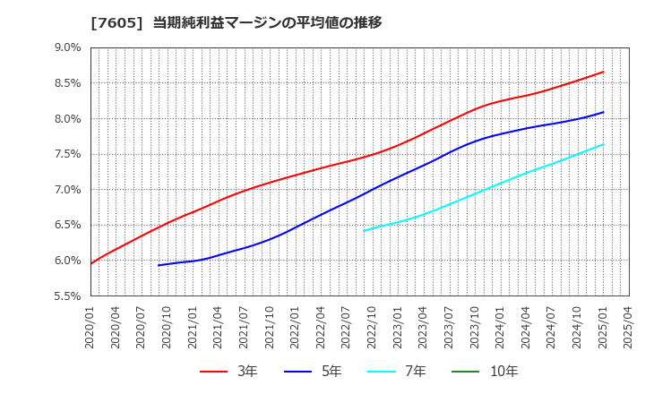 7605 (株)フジ・コーポレーション: 当期純利益マージンの平均値の推移