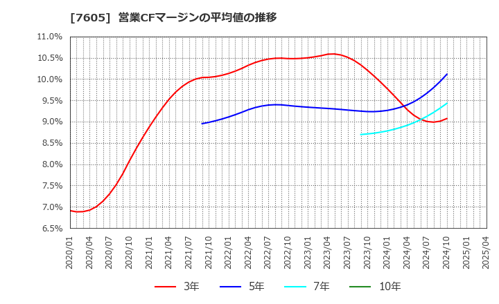7605 (株)フジ・コーポレーション: 営業CFマージンの平均値の推移