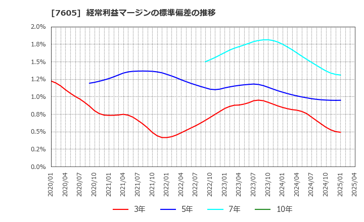 7605 (株)フジ・コーポレーション: 経常利益マージンの標準偏差の推移
