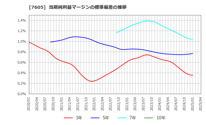 7605 (株)フジ・コーポレーション: 当期純利益マージンの標準偏差の推移