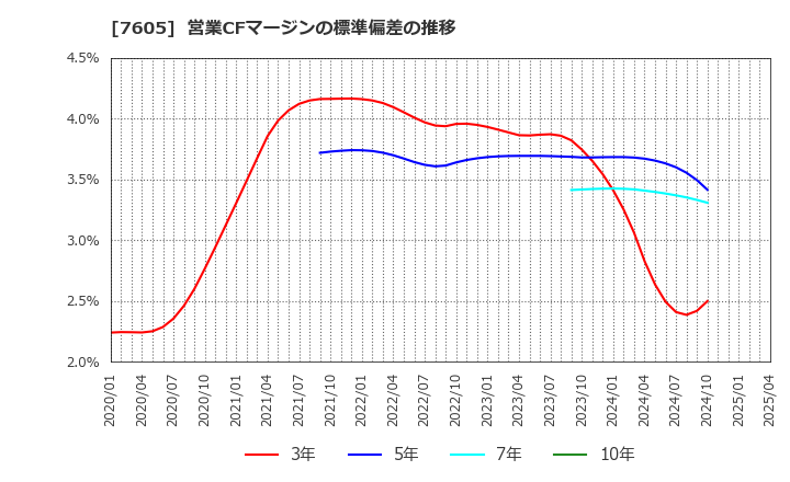 7605 (株)フジ・コーポレーション: 営業CFマージンの標準偏差の推移