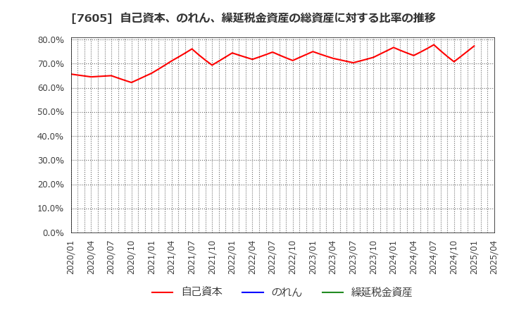 7605 (株)フジ・コーポレーション: 自己資本、のれん、繰延税金資産の総資産に対する比率の推移