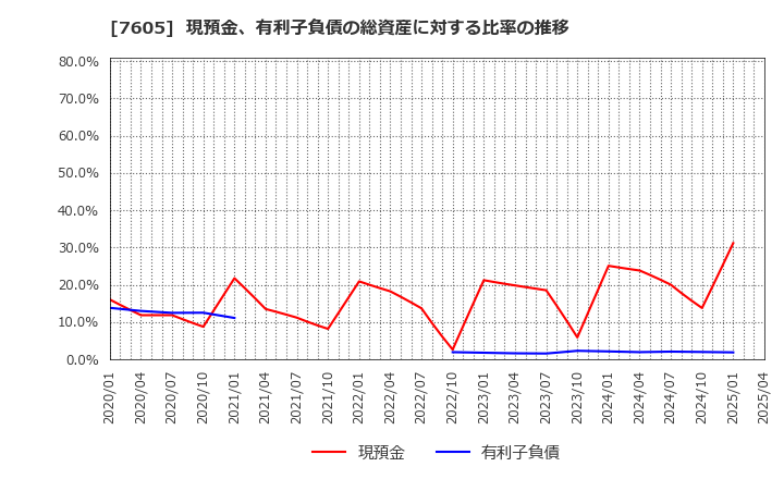 7605 (株)フジ・コーポレーション: 現預金、有利子負債の総資産に対する比率の推移