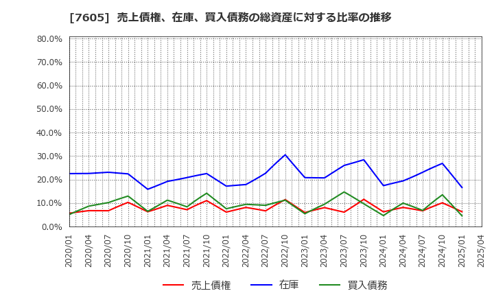 7605 (株)フジ・コーポレーション: 売上債権、在庫、買入債務の総資産に対する比率の推移