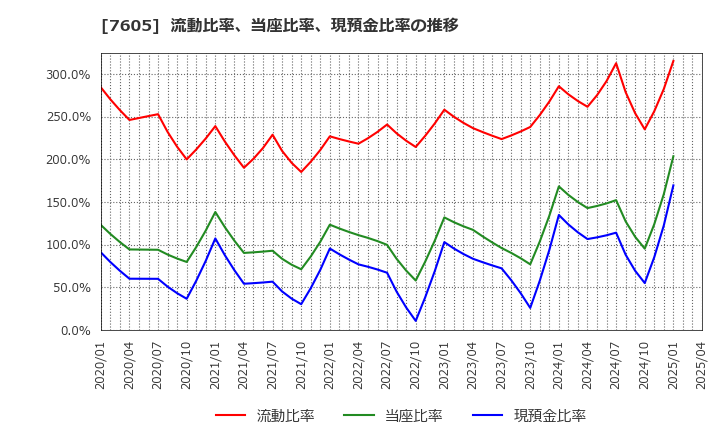 7605 (株)フジ・コーポレーション: 流動比率、当座比率、現預金比率の推移
