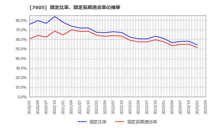 7605 (株)フジ・コーポレーション: 固定比率、固定長期適合率の推移