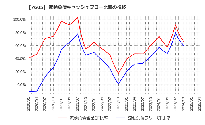 7605 (株)フジ・コーポレーション: 流動負債キャッシュフロー比率の推移