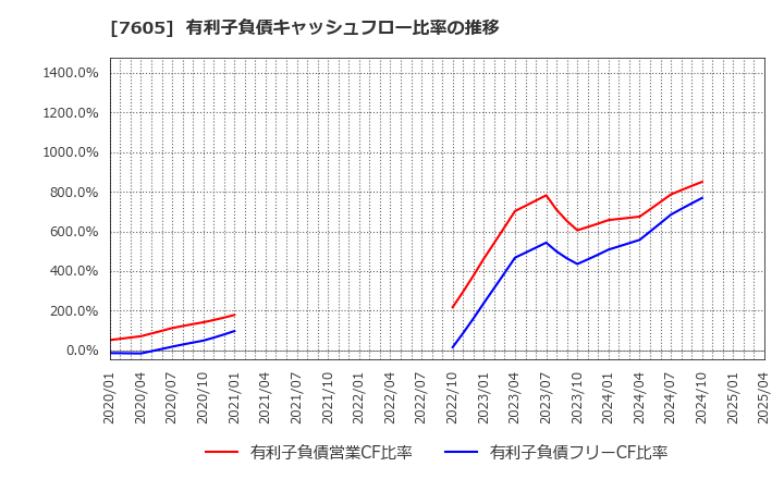 7605 (株)フジ・コーポレーション: 有利子負債キャッシュフロー比率の推移