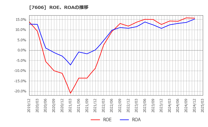 7606 (株)ユナイテッドアローズ: ROE、ROAの推移