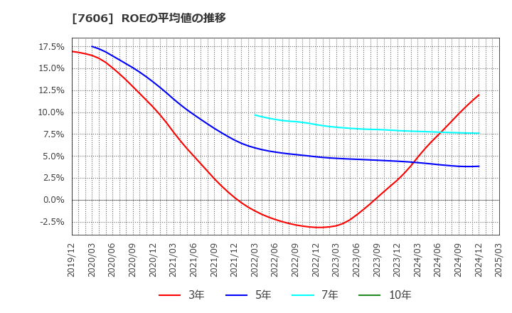 7606 (株)ユナイテッドアローズ: ROEの平均値の推移