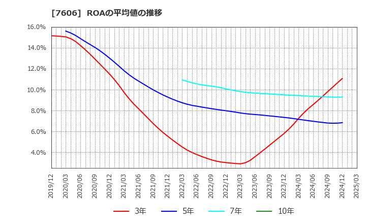 7606 (株)ユナイテッドアローズ: ROAの平均値の推移