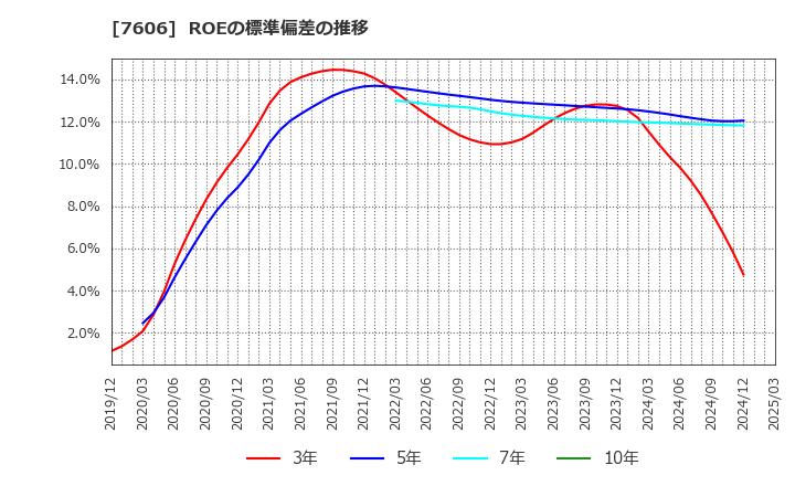 7606 (株)ユナイテッドアローズ: ROEの標準偏差の推移