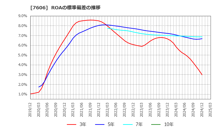 7606 (株)ユナイテッドアローズ: ROAの標準偏差の推移