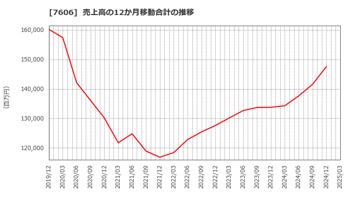7606 (株)ユナイテッドアローズ: 売上高の12か月移動合計の推移