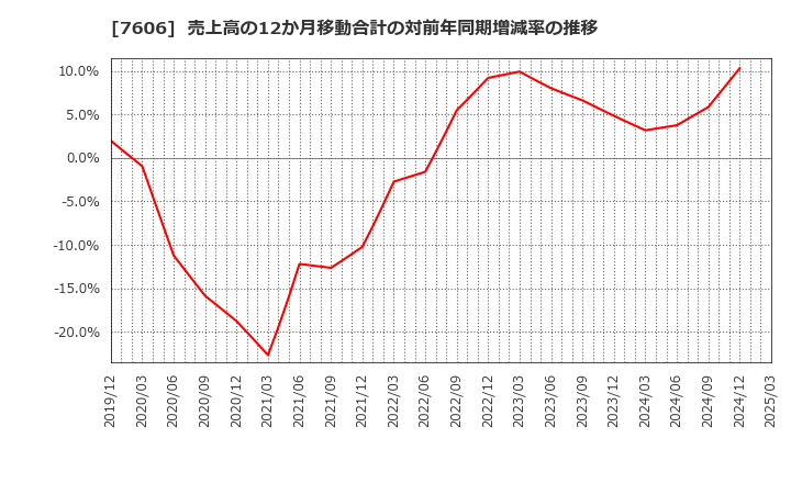 7606 (株)ユナイテッドアローズ: 売上高の12か月移動合計の対前年同期増減率の推移