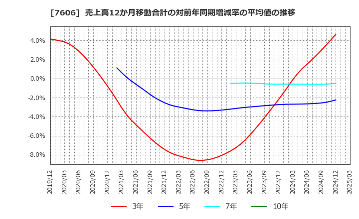 7606 (株)ユナイテッドアローズ: 売上高12か月移動合計の対前年同期増減率の平均値の推移