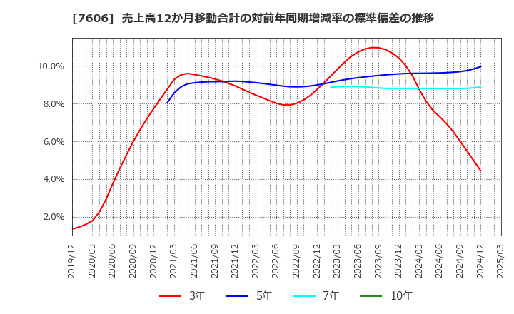 7606 (株)ユナイテッドアローズ: 売上高12か月移動合計の対前年同期増減率の標準偏差の推移