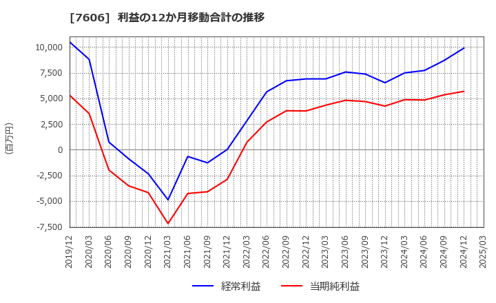 7606 (株)ユナイテッドアローズ: 利益の12か月移動合計の推移