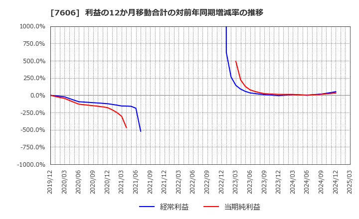 7606 (株)ユナイテッドアローズ: 利益の12か月移動合計の対前年同期増減率の推移