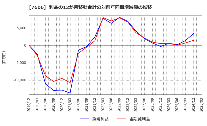 7606 (株)ユナイテッドアローズ: 利益の12か月移動合計の対前年同期増減額の推移