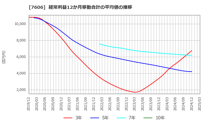 7606 (株)ユナイテッドアローズ: 経常利益12か月移動合計の平均値の推移