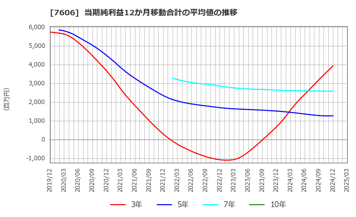 7606 (株)ユナイテッドアローズ: 当期純利益12か月移動合計の平均値の推移
