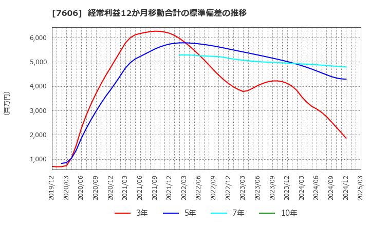 7606 (株)ユナイテッドアローズ: 経常利益12か月移動合計の標準偏差の推移