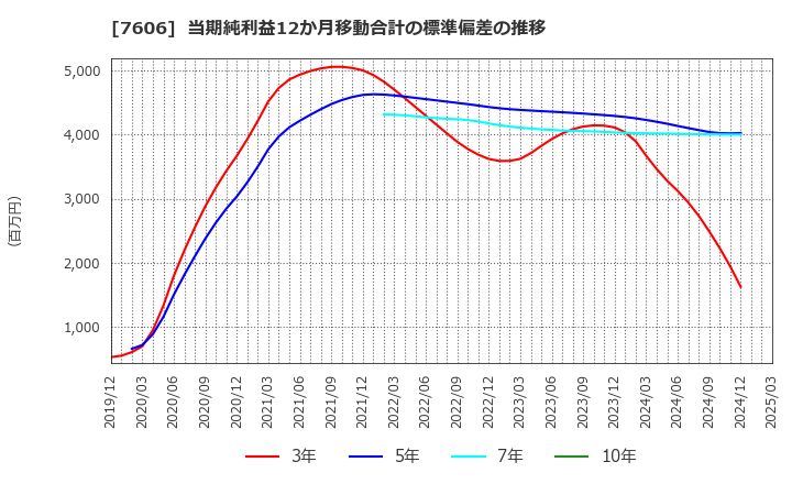 7606 (株)ユナイテッドアローズ: 当期純利益12か月移動合計の標準偏差の推移