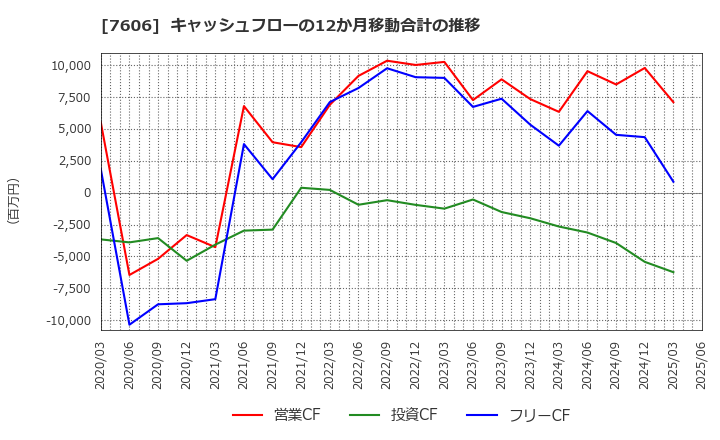 7606 (株)ユナイテッドアローズ: キャッシュフローの12か月移動合計の推移