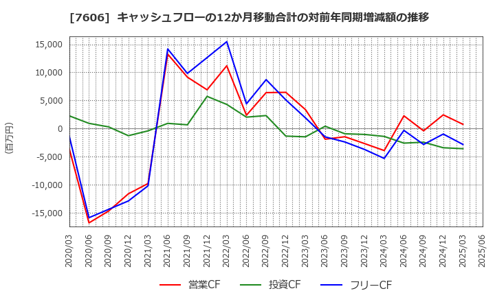 7606 (株)ユナイテッドアローズ: キャッシュフローの12か月移動合計の対前年同期増減額の推移