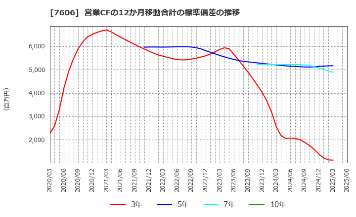7606 (株)ユナイテッドアローズ: 営業CFの12か月移動合計の標準偏差の推移