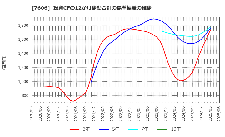 7606 (株)ユナイテッドアローズ: 投資CFの12か月移動合計の標準偏差の推移