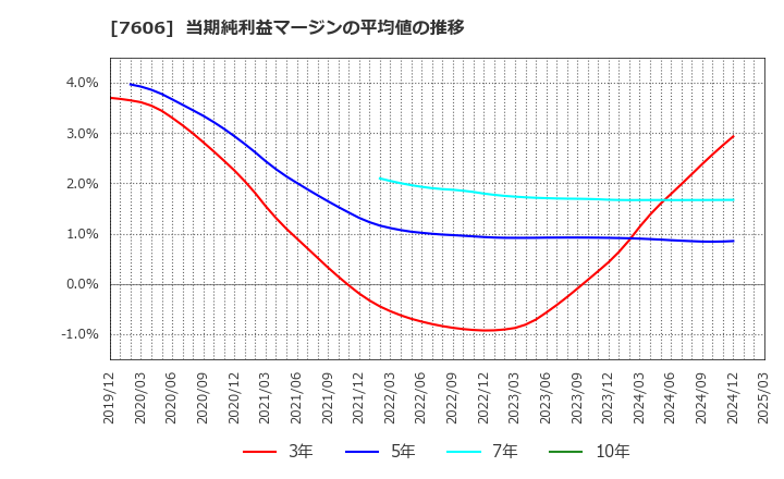 7606 (株)ユナイテッドアローズ: 当期純利益マージンの平均値の推移