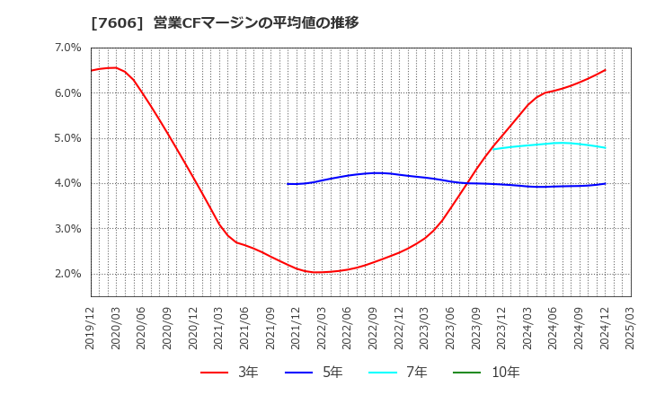 7606 (株)ユナイテッドアローズ: 営業CFマージンの平均値の推移